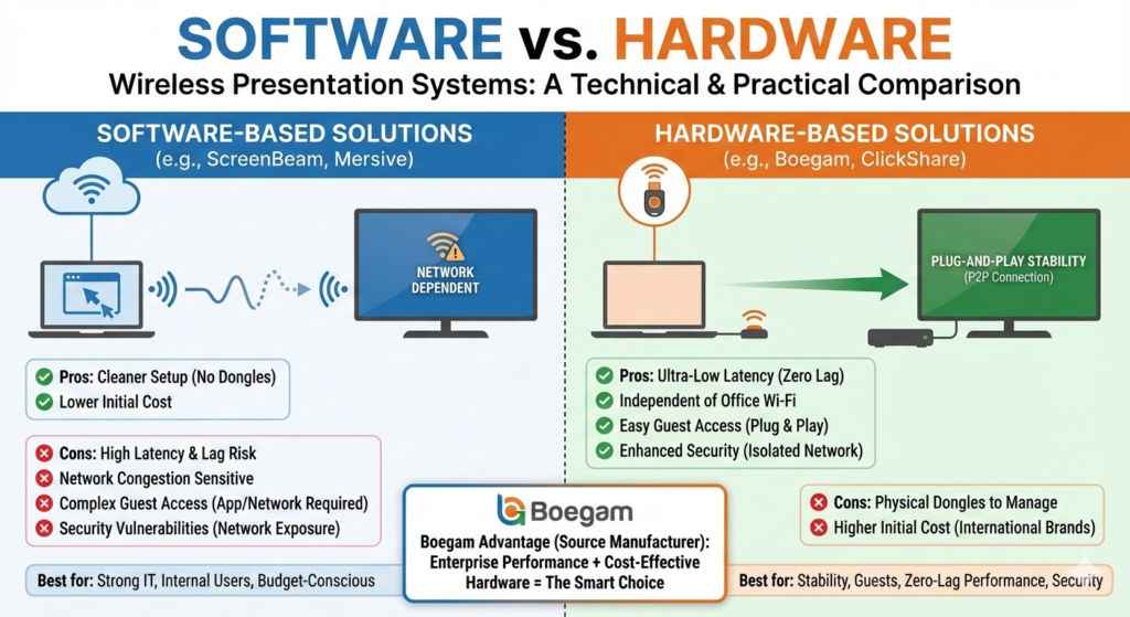 Software VS hardware wireless presentation device