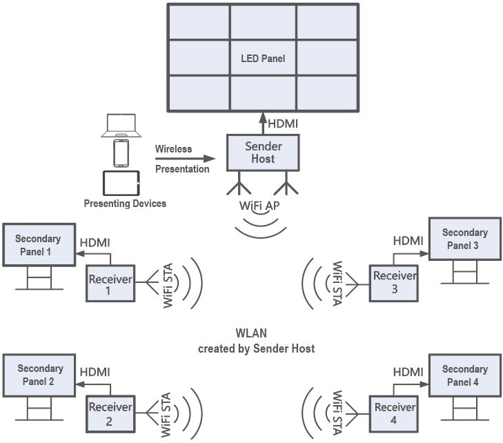 one to many wireless broadcasting diagram